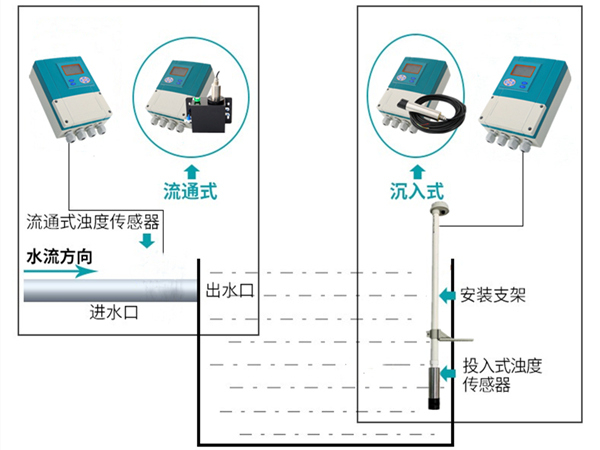 在线浊度仪在安装使用前您需要了解的一些相关知识点归纳总结