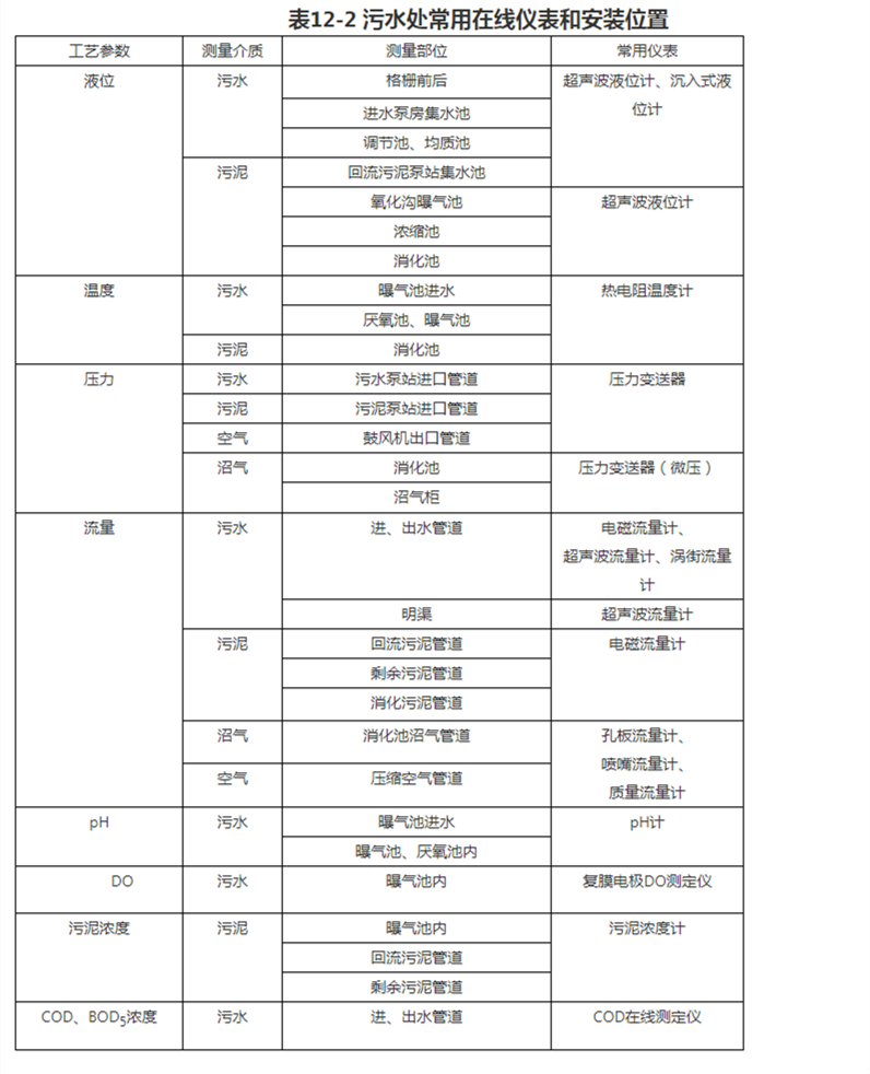 污水处理厂常用在线监控装置.png